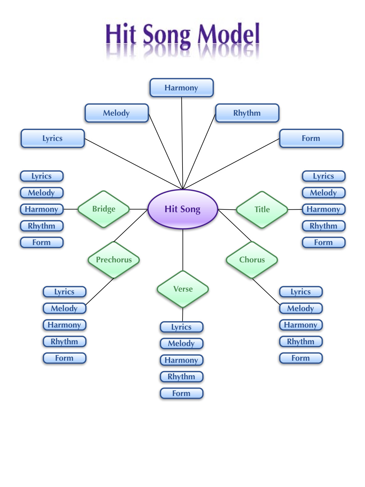 alt=Hit Song Model