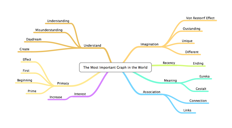 The Most Important Graph in the World Mindmap