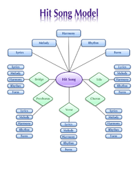 Songwriting - The Graham English Wiki
