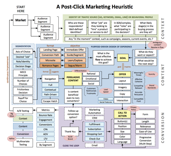 File:Post-click marketing heuristic.png