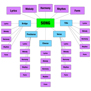 Melody In Songwriting Tools And Techniques For Writing Hit Songs - Lynn ...