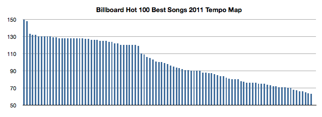 Image:Billboard_Hot_100_Best_Songs_2011_Tempo_Map.png